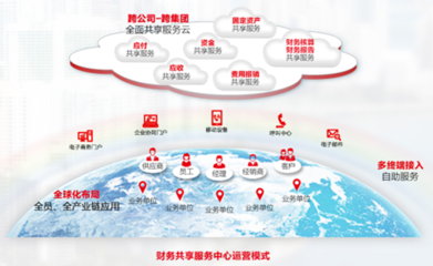 用友NC6財務(wù)共享服務(wù) 驅(qū)動企業(yè)財務(wù)管理與服務(wù)業(yè)務(wù)的轉(zhuǎn)型升級